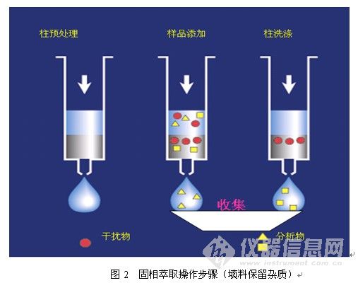 固相萃取技術