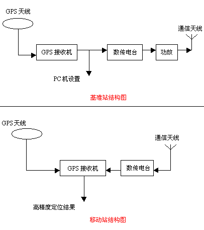 gps差分定位原理