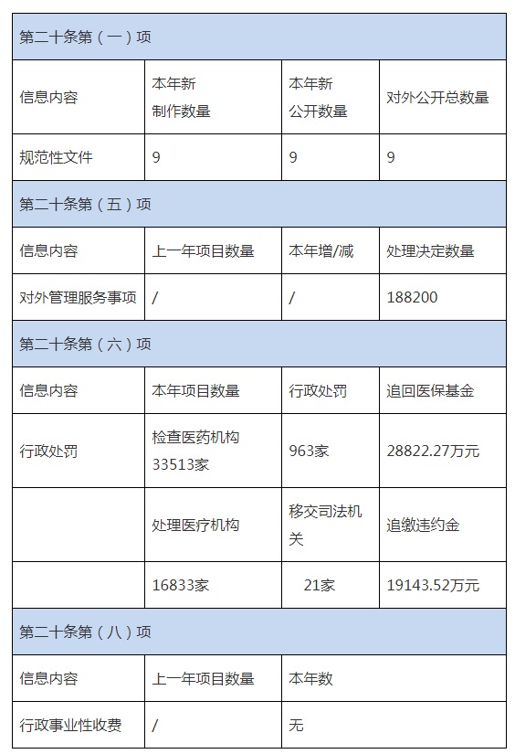 湖南省醫療保障局2019年政府信息公開工作年度報告