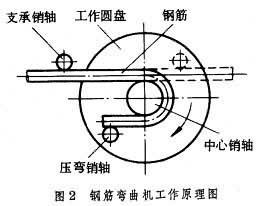 彎曲原理圖