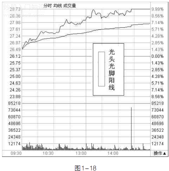 光頭光腳陽線和陰線