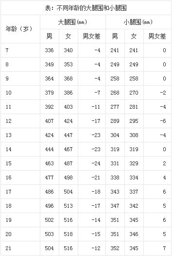 我國7-21歲青少年大腿圍和小腿圍平均值