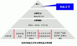 勢能行銷的基本框架