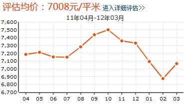 心海假日房價走勢