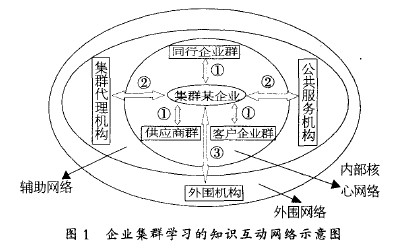 企業集群學習