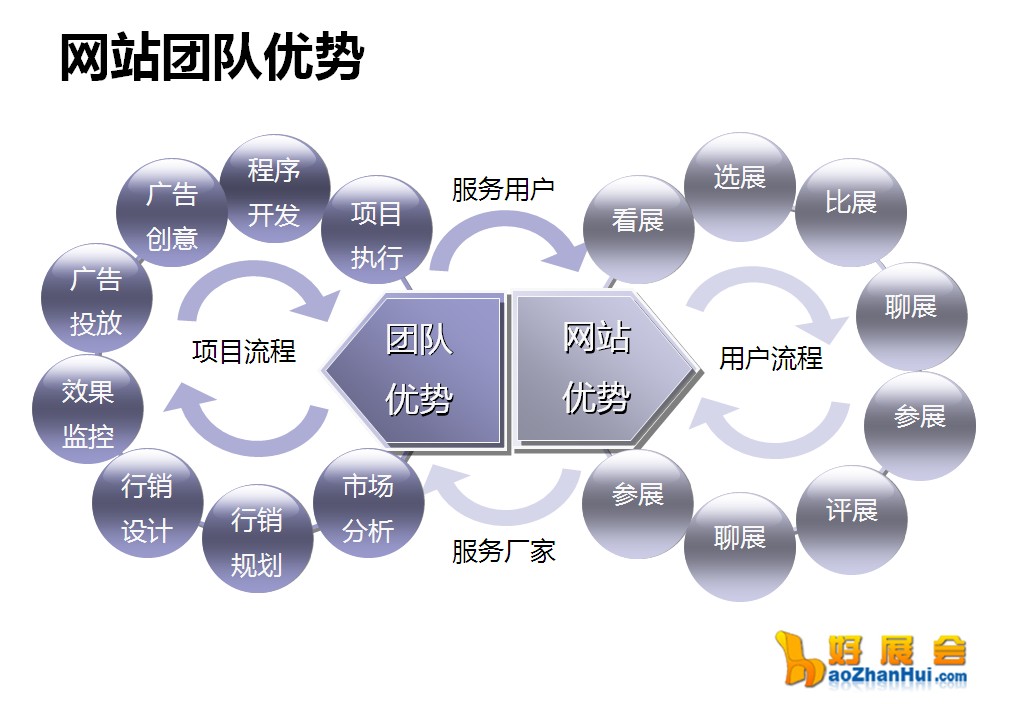 網站團隊優勢