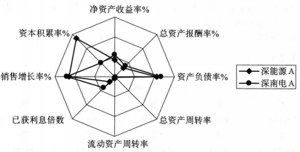 多變數圖表示法