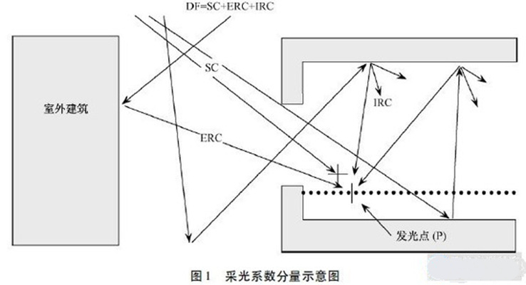 採光係數