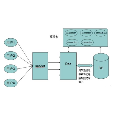 連線池