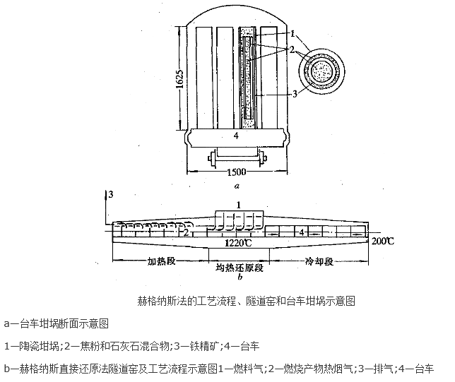 隧道窯直接還原法