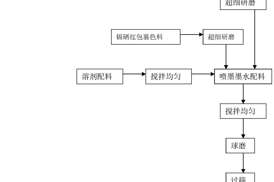 陶瓷裝飾用高溫大紅色噴墨墨水和製備方法及其套用