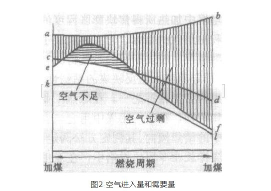 煤炭層狀燃燒