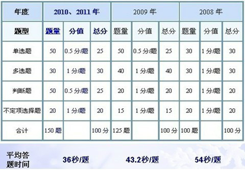 2010-2011證券從業資格考試應試輔導及考點預測