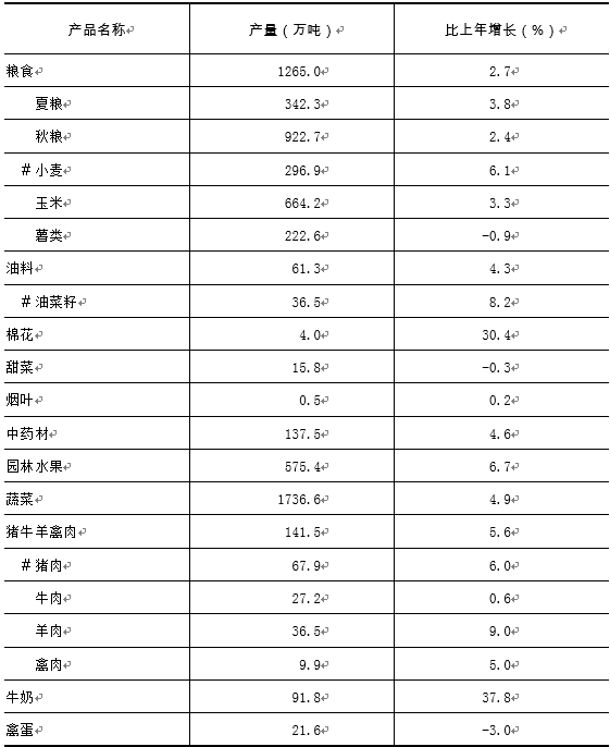 2022年甘肅省國民經濟和社會發展統計公報