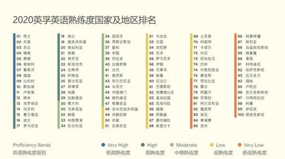 全球英語水平排名