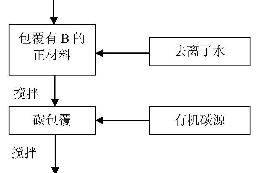 一種鋰離子電池正極材料及其製備方法