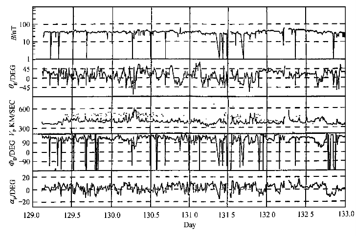 Helios B飛船1978年第129 -133天期間的太陽風湍動觀測結果