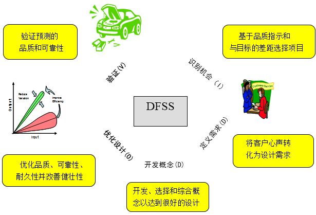 六西格瑪設計