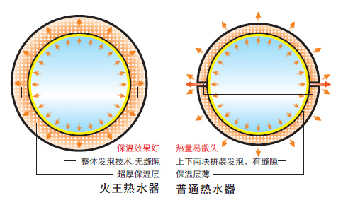 火王產品和其他產品的對比