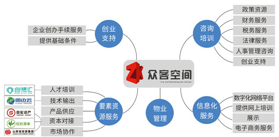 山東眾客空間科技企業孵化器有限公司