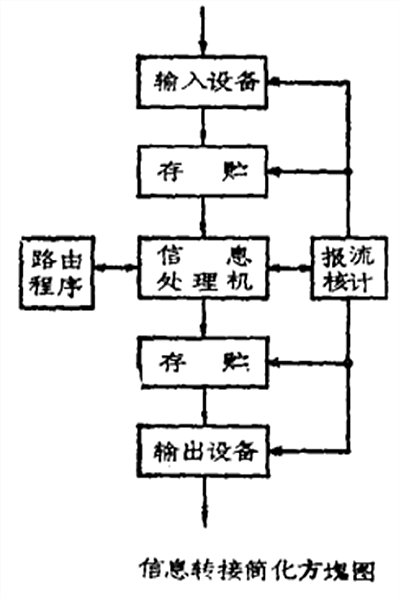 簡化方塊圖