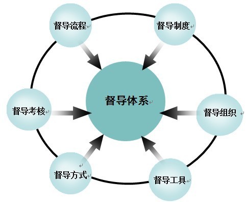 心理治療臨床督導理論模型