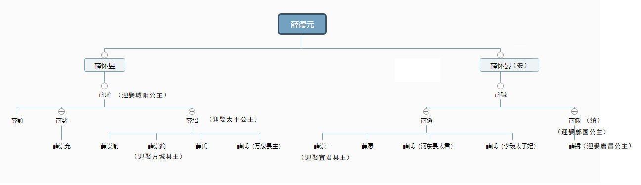 薛紹家族