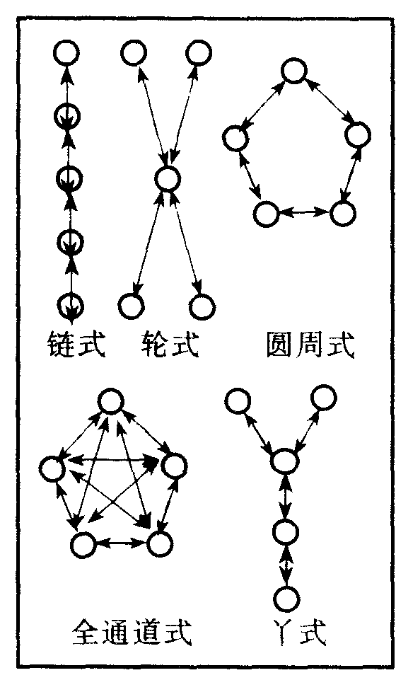 五種溝通網路