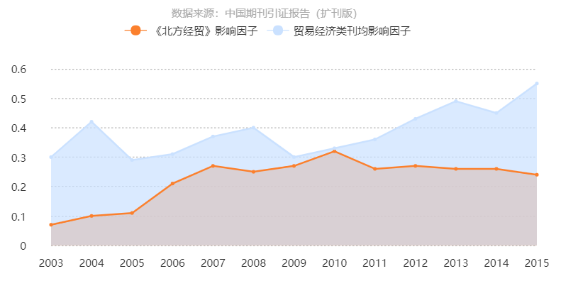 《北方經貿》影響因子曲線趨勢圖