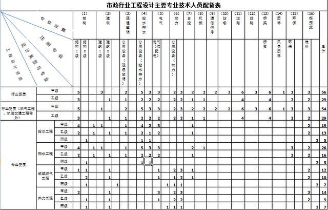 人員配備