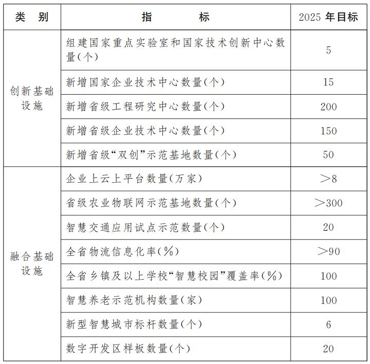 江西省“十四五”新型基礎設施建設規劃