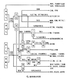 碳四餾分