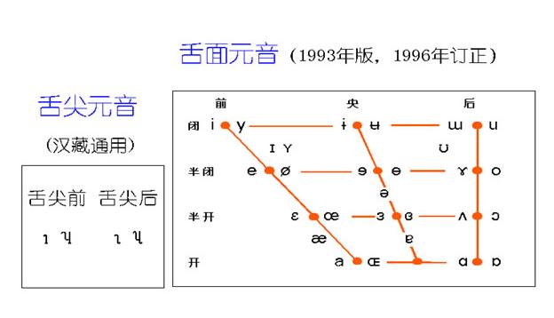 元音舌點陣圖