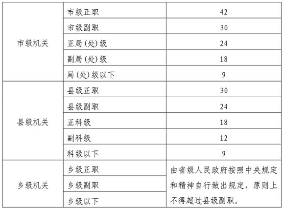 黨政機關辦公用房建設標準