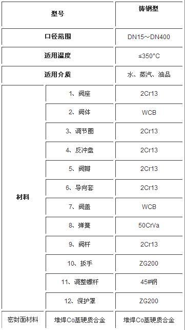 A43H雙聯彈簧式安全閥