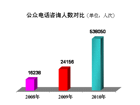 天津市2010年政府信息公開年度報告