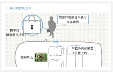 汽車無鑰匙門禁系統