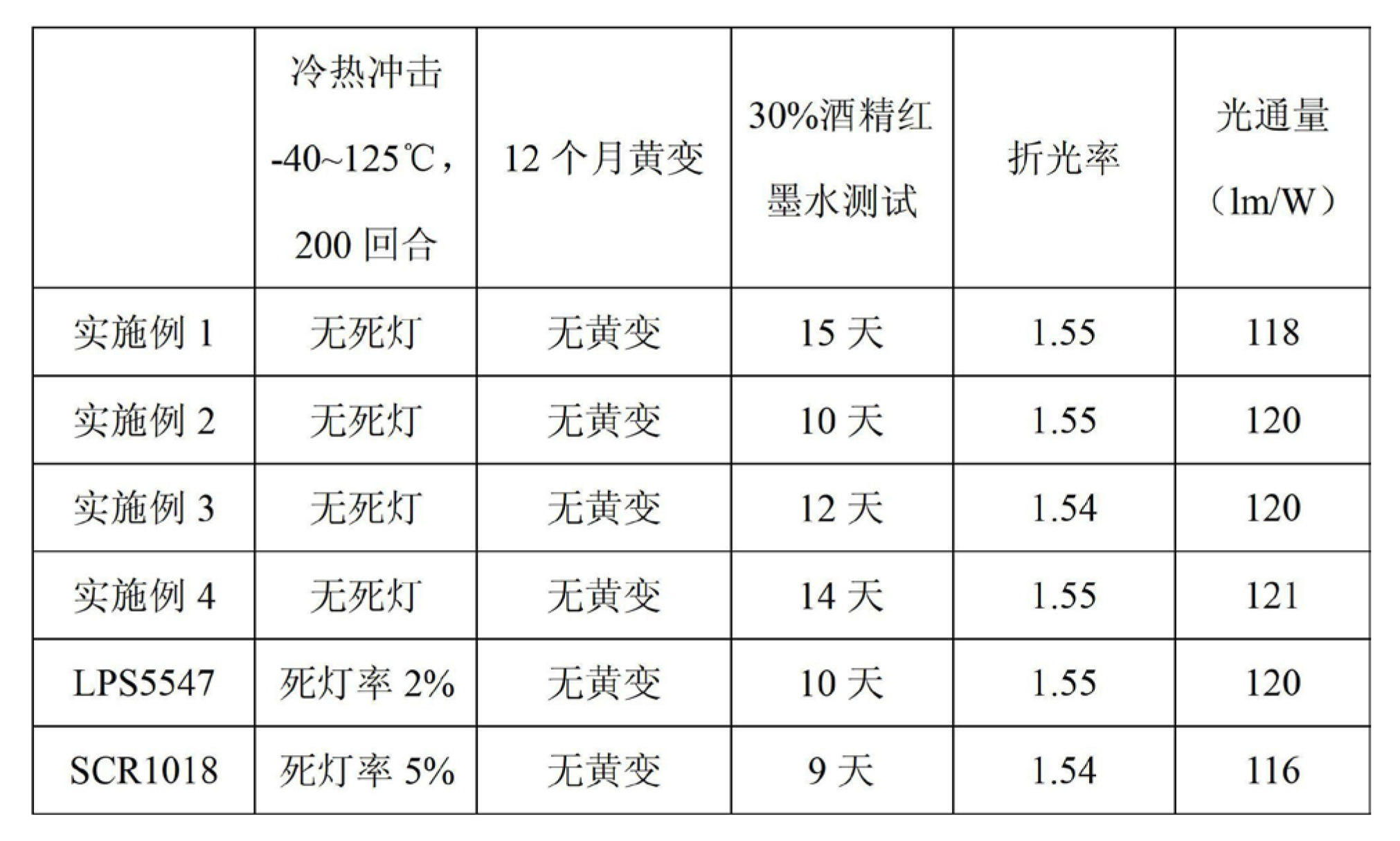 一種LED封裝膠及其生產方法