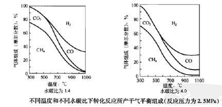 烴轉化制氫