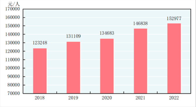 中華人民共和國2022年國民經濟和社會發展統計公報