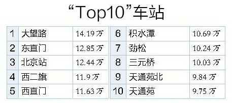 北京捷運Top10