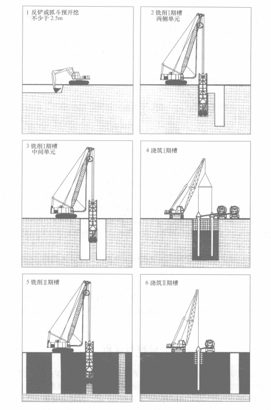 混凝土防滲（地連牆）“銑削法”槽孔建造工法