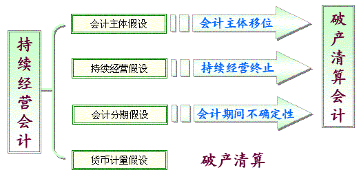 會計假設的調整