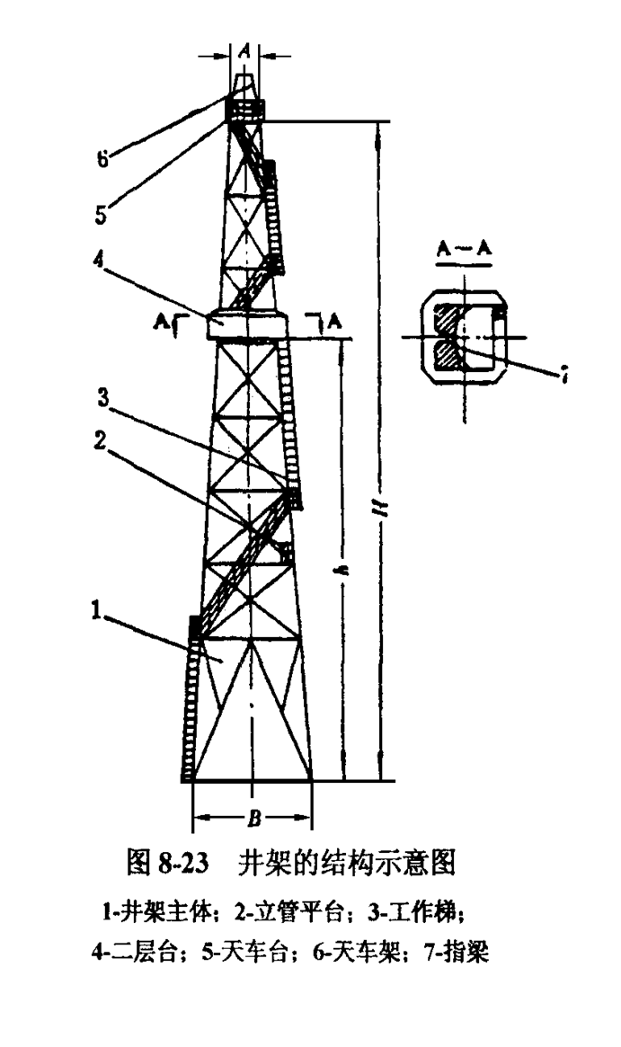 井架的組成