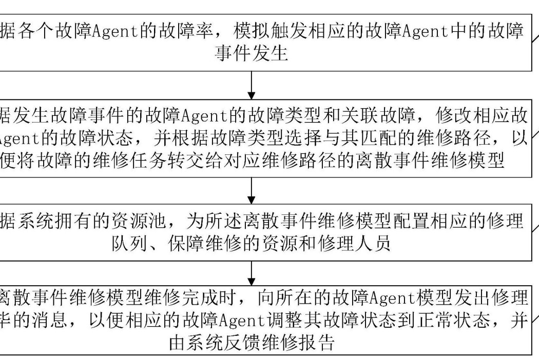 一種可靠性維修性保障性評估方法和裝置