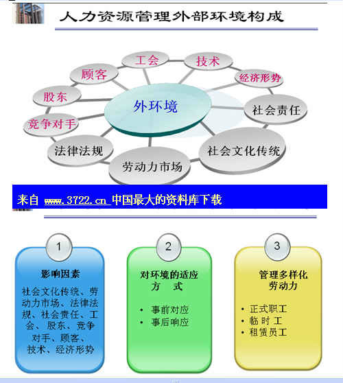 人力資源管理環境