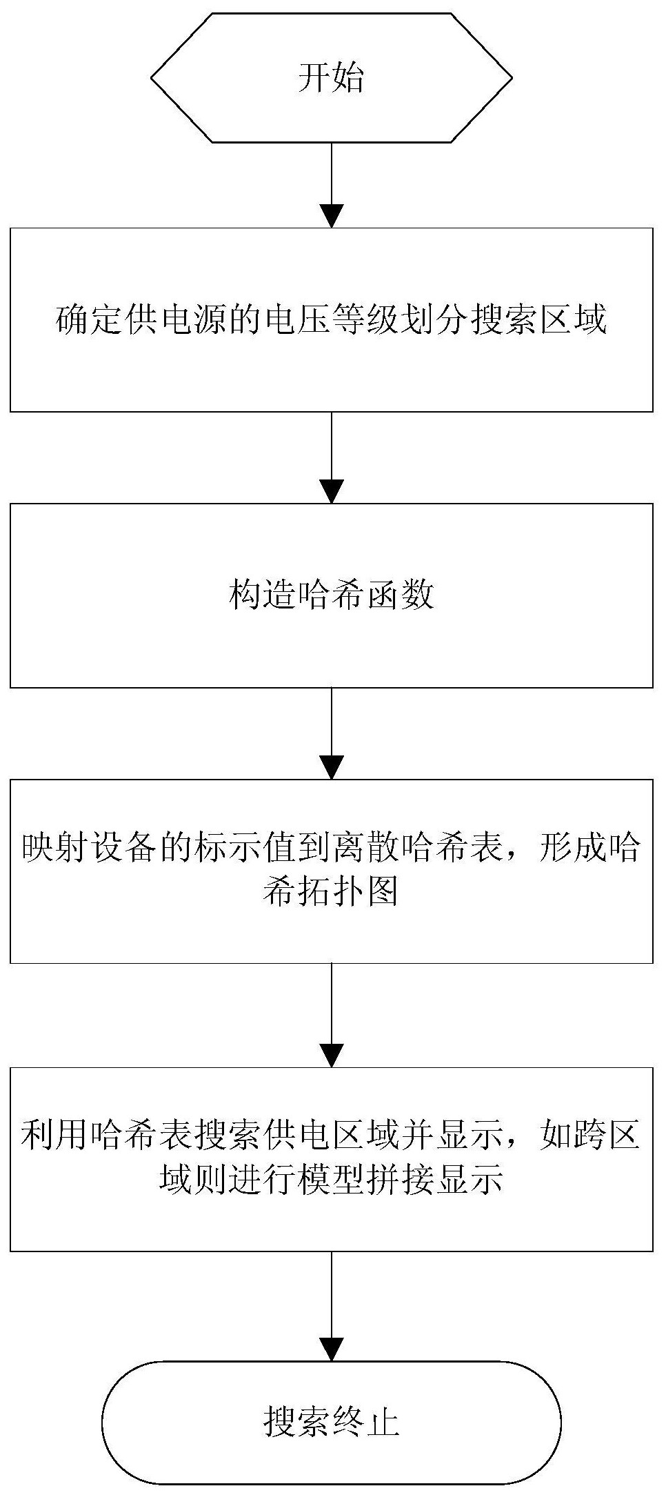 基於CIM模型的跨區域供電範圍搜尋方法及其系統