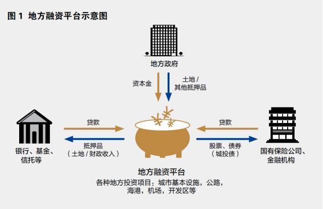 地方融資平台