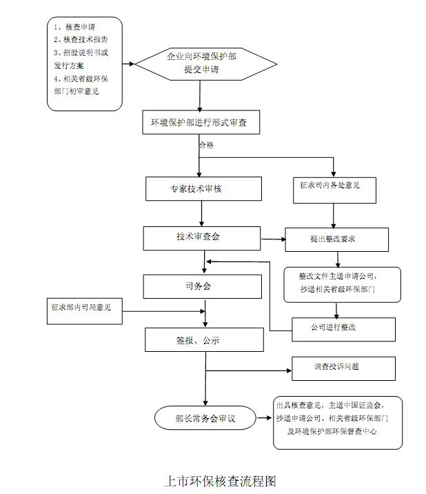 上市環保核查