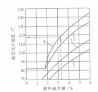 圖1 管式空氣預熱器受熱面的最低允許壁溫